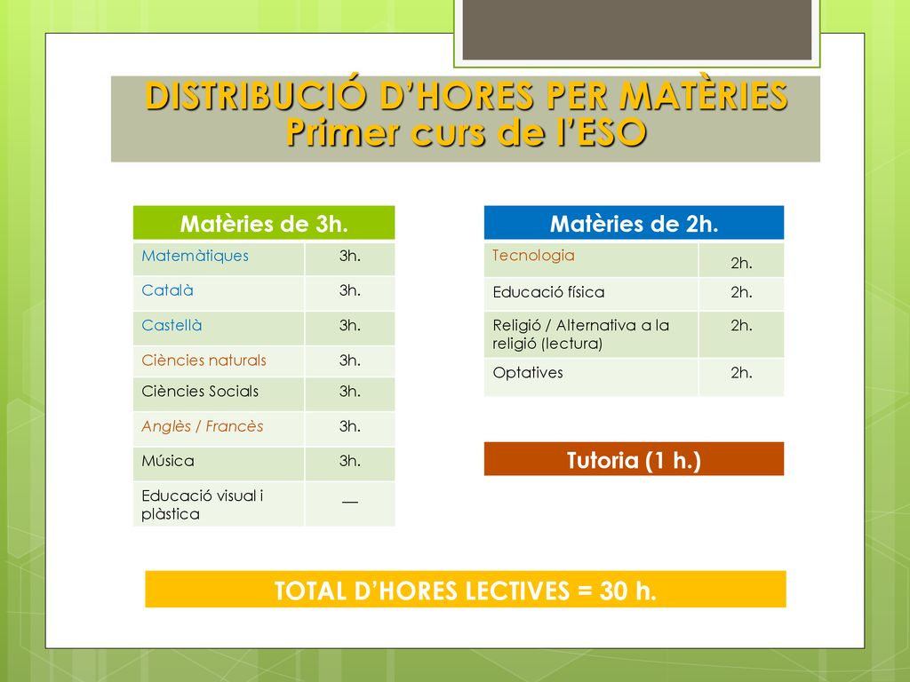 DISTRIBUCIÓ D’HORES PER MATÈRIES TOTAL D’HORES LECTIVES = 30 h.