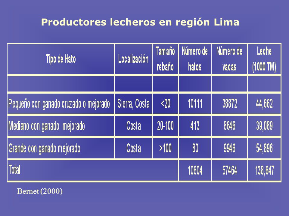 Productores lecheros en región Lima