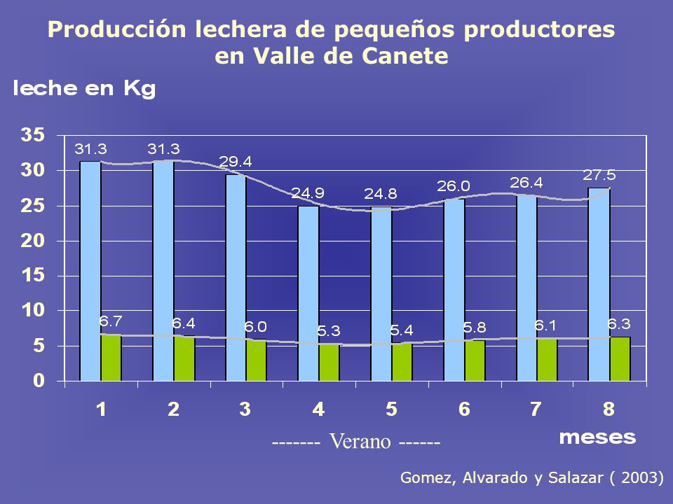 Producción lechera de pequeños productores en Valle de Canete
