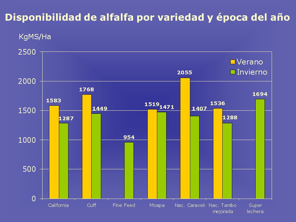 Disponibilidad de alfalfa por variedad y época del año