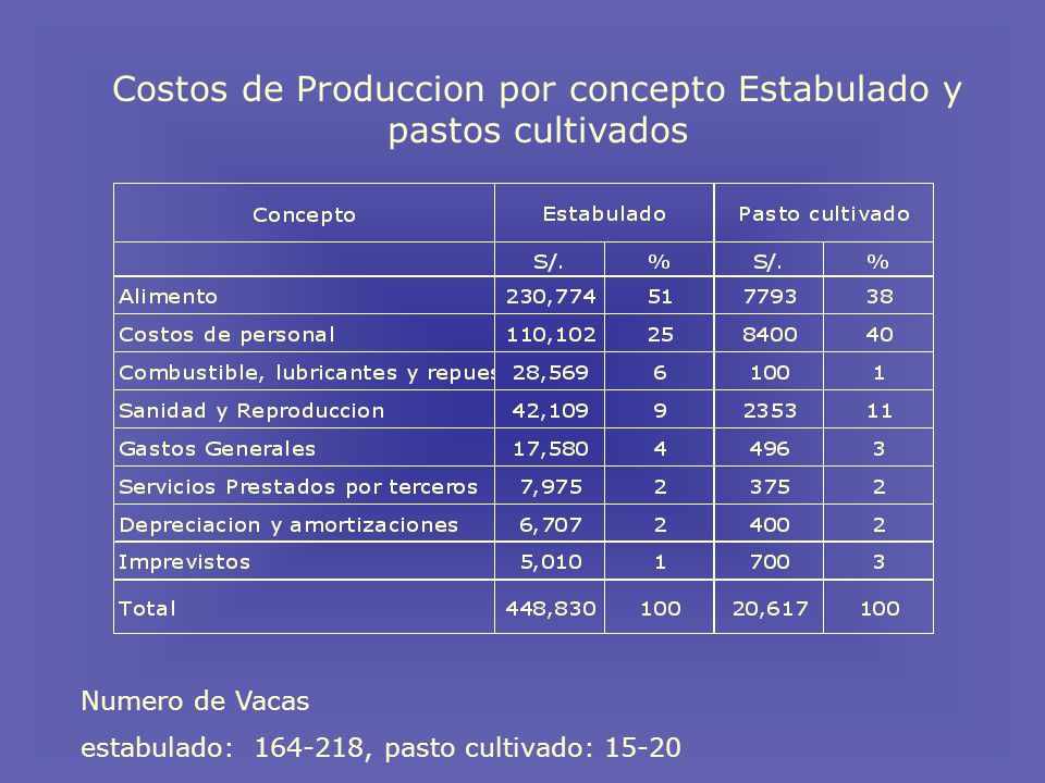 Costos de Produccion por concepto Estabulado y pastos cultivados