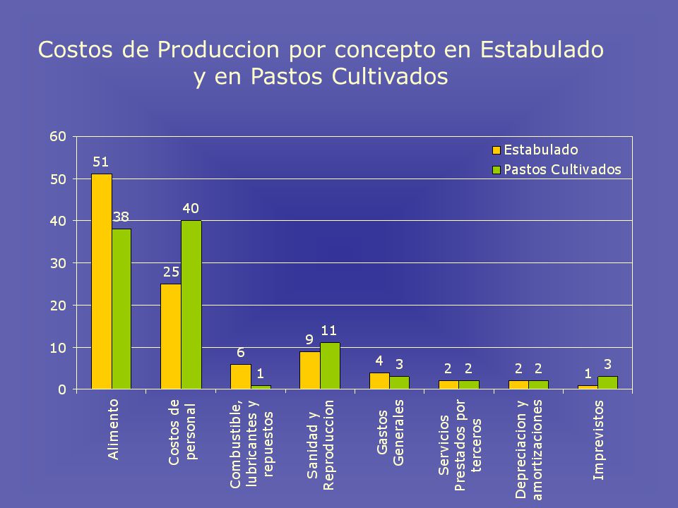 Costos de Produccion por concepto en Estabulado y en Pastos Cultivados