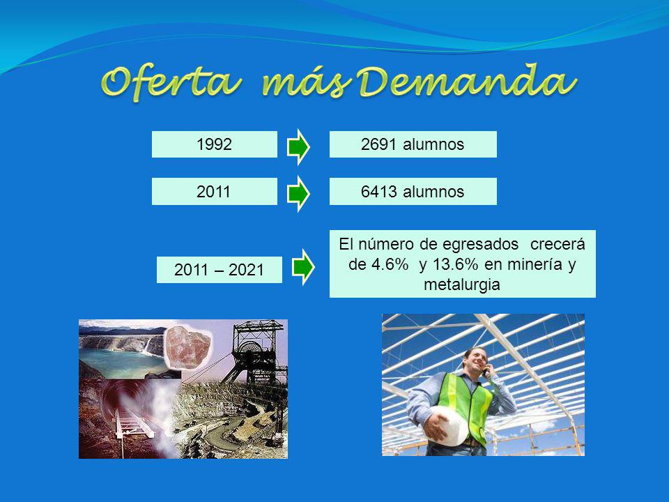 El número de egresados crecerá de 4.6% y 13.6% en minería y metalurgia
