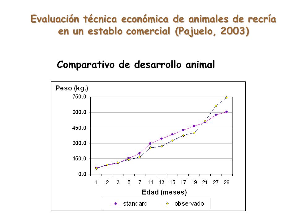 Comparativo de desarrollo animal