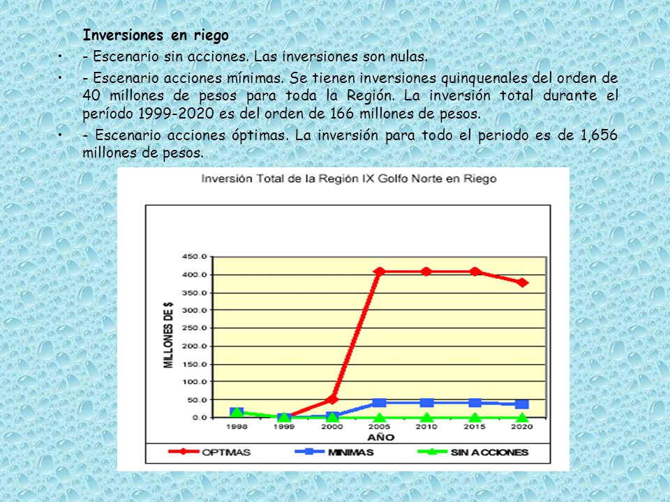 Inversiones en riego - Escenario sin acciones. Las inversiones son nulas.