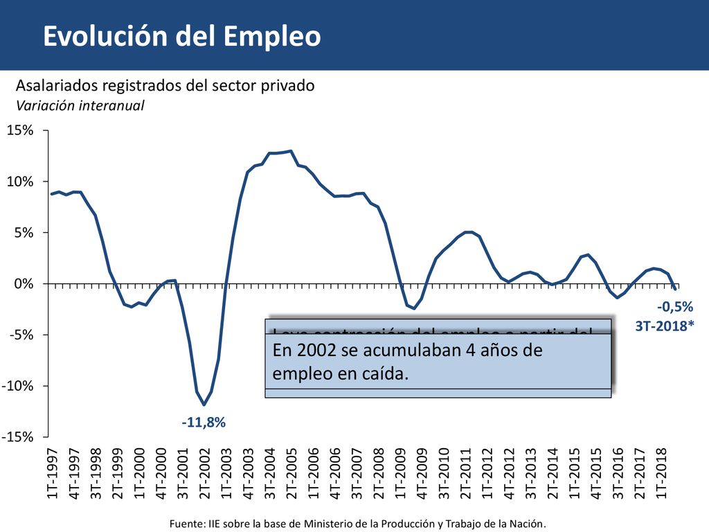 Evolución del Empleo Asalariados registrados del sector privado. Variación interanual. 3T-2018*