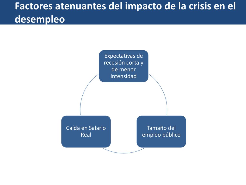 Factores atenuantes del impacto de la crisis en el desempleo