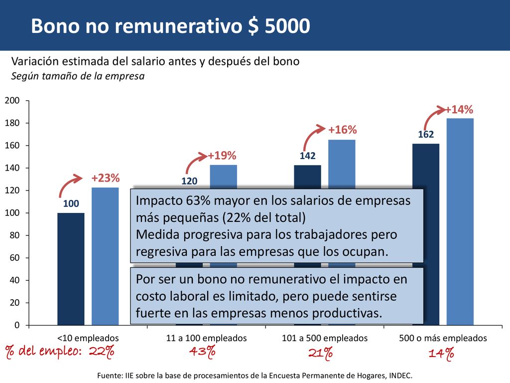 Bono no remunerativo $ 5000 Variación estimada del salario antes y después del bono. Según tamaño de la empresa.