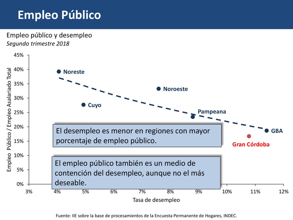 Empleo Público Empleo público y desempleo. Segundo trimestre El desempleo es menor en regiones con mayor porcentaje de empleo público.
