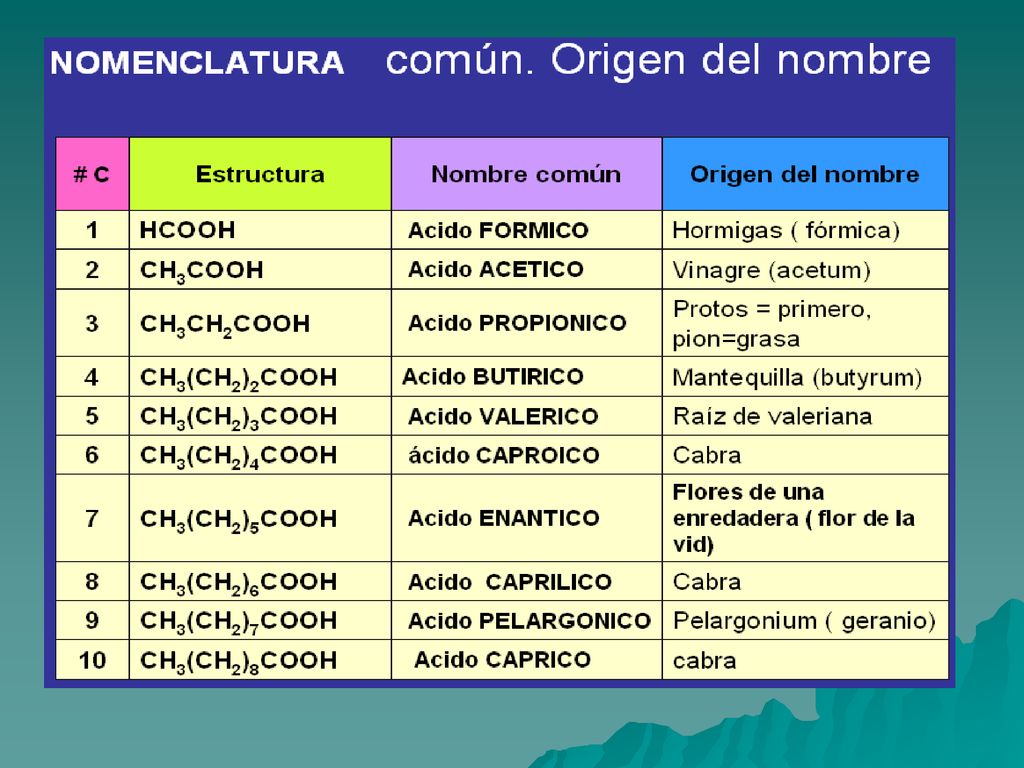 COMUN: Nombre de acuerdo a la procedencia del ácido. Ej. Ácido fórmico (Es el más sencillo). Ácido Acético.