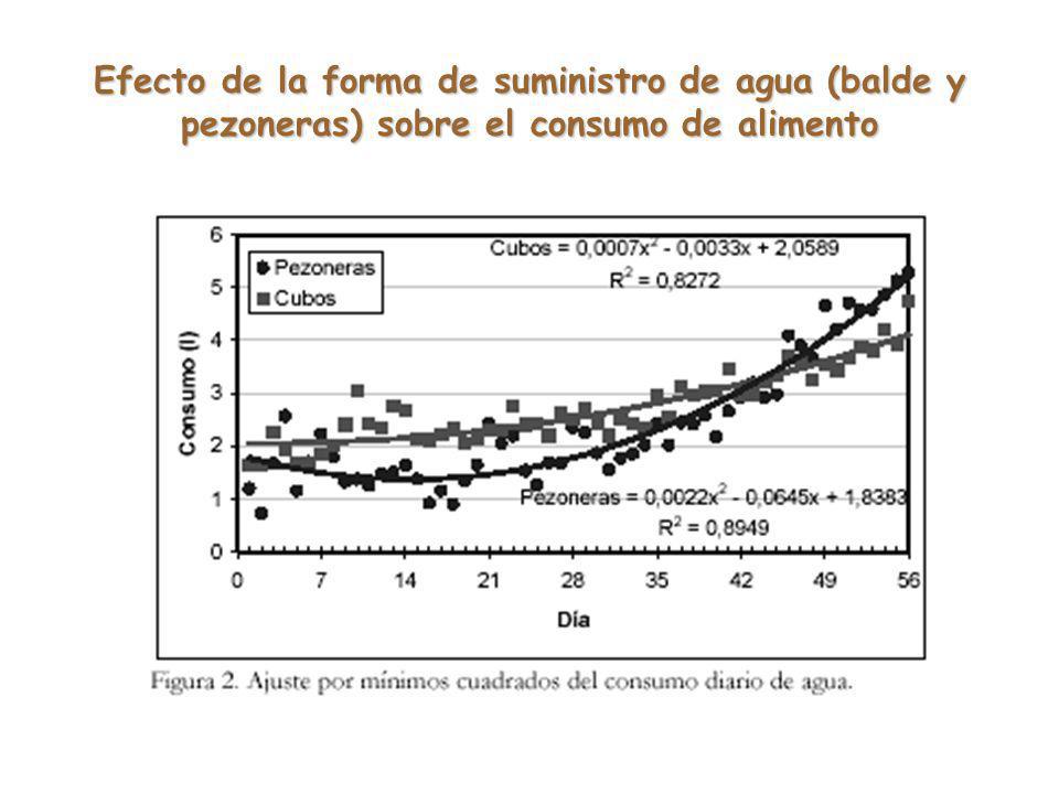 Efecto de la forma de suministro de agua (balde y pezoneras) sobre el consumo de alimento