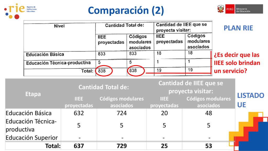 Cantidad de IIEE que se proyecta visitar: Códigos modulares asociados
