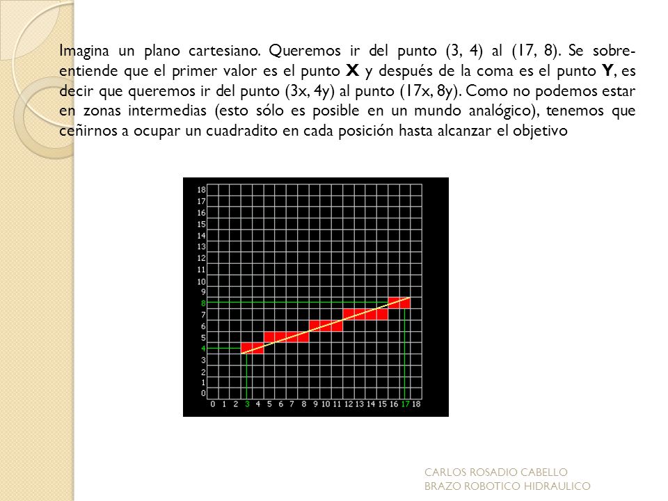Imagina un plano cartesiano. Queremos ir del punto (3, 4) al (17, 8)