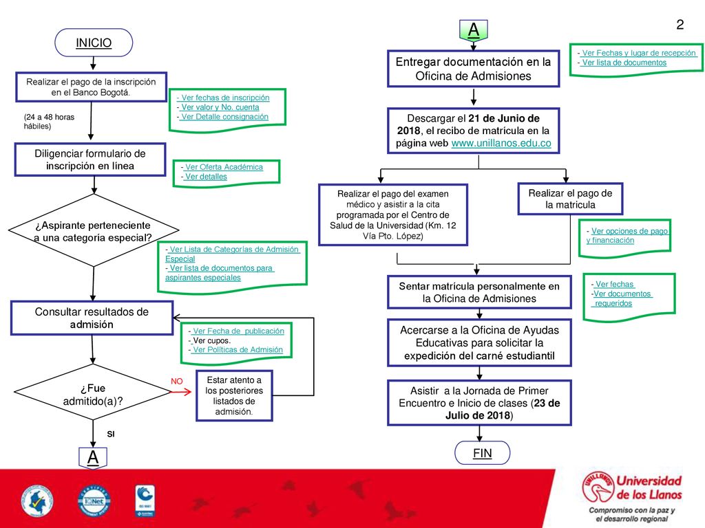 A A 2 2 INICIO Entregar documentación en la Oficina de Admisiones FIN