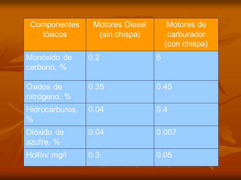 Componentes tóxicos Motores Diesel. (sin chispa) Motores de carburador. (con chispa) Monóxido de carbono, %