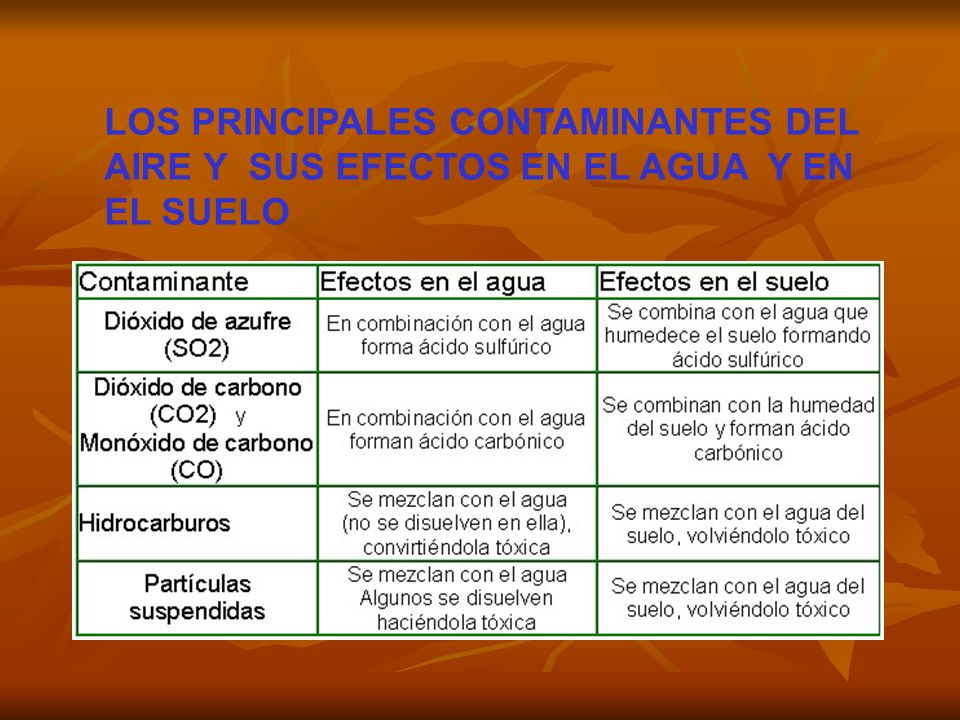 LOS PRINCIPALES CONTAMINANTES DEL AIRE Y SUS EFECTOS EN EL AGUA Y EN EL SUELO