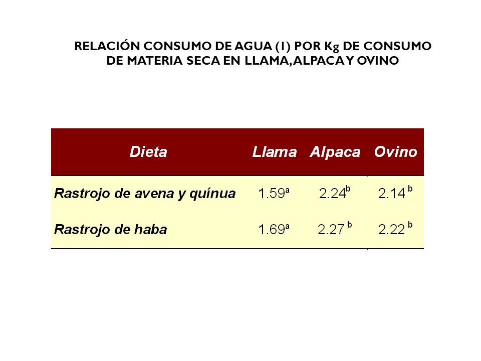 RELACIÓN CONSUMO DE AGUA (1) POR Kg DE CONSUMO DE MATERIA SECA EN LLAMA, ALPACA Y OVINO