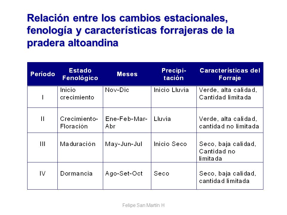 Relación entre los cambios estacionales, fenología y características forrajeras de la pradera altoandina