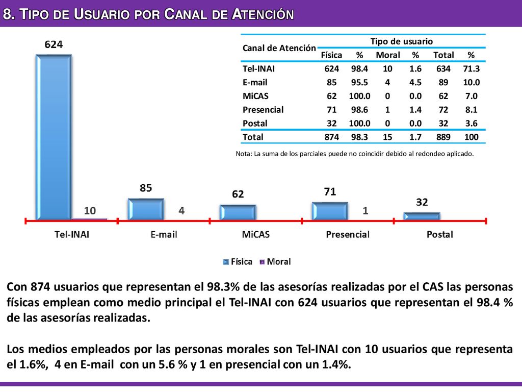 8. Tipo de Usuario por Canal de Atención