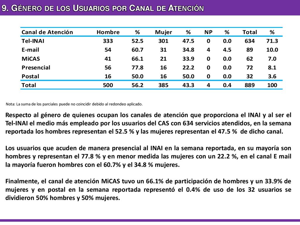 9. Género de los Usuarios por Canal de Atención