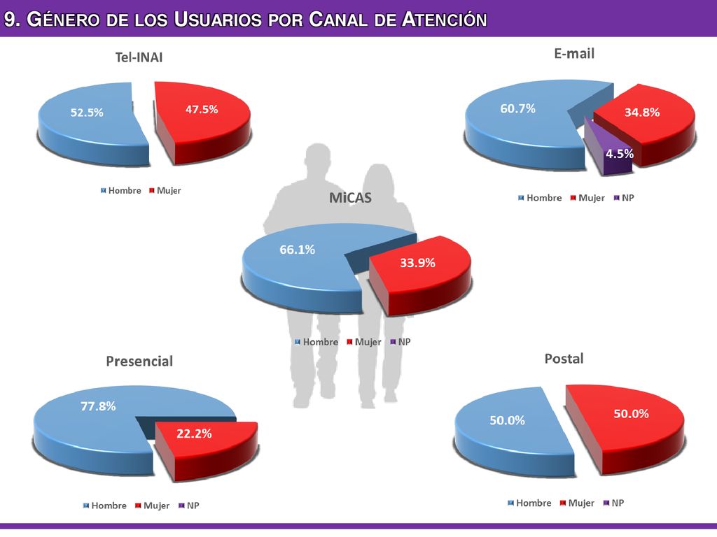 9. Género de los Usuarios por Canal de Atención