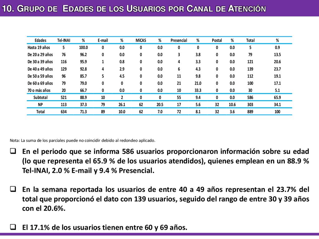 10. Grupo de Edades de los Usuarios por Canal de Atención