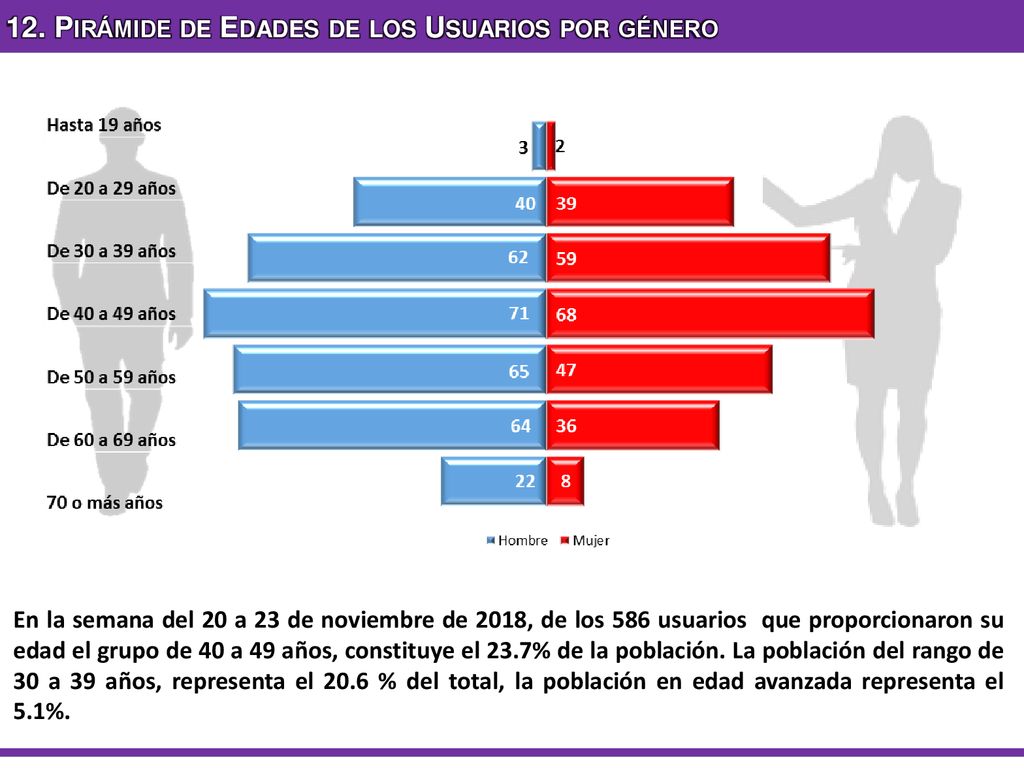 12. Pirámide de Edades de los Usuarios por género