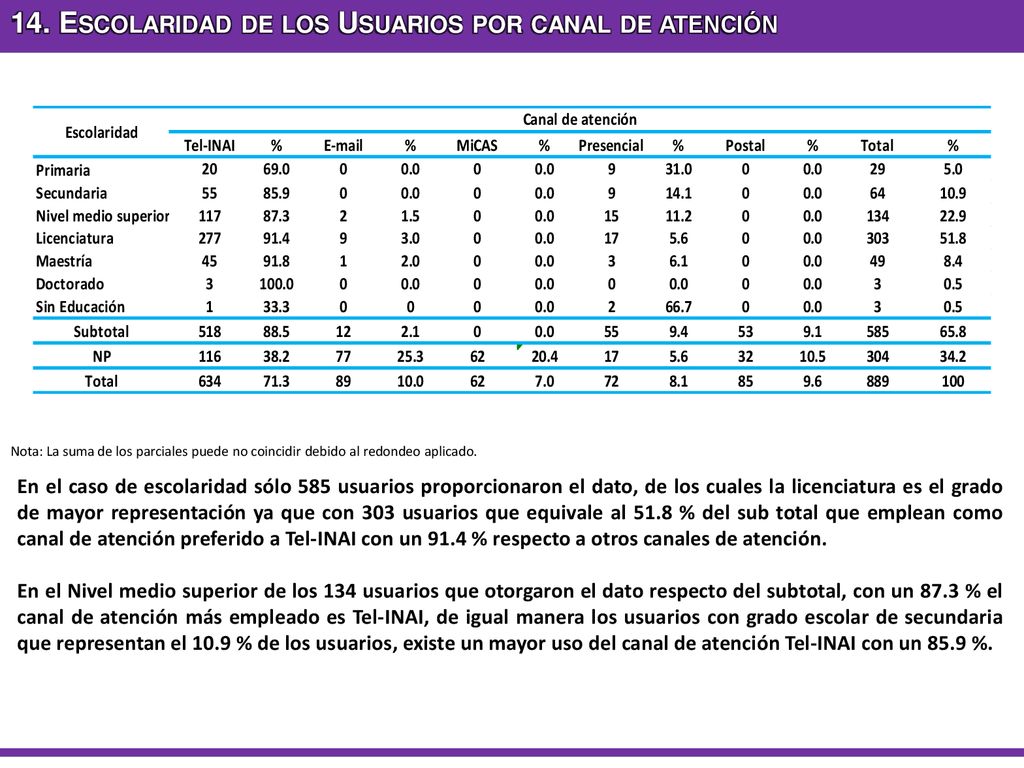 14. Escolaridad de los Usuarios por canal de atención