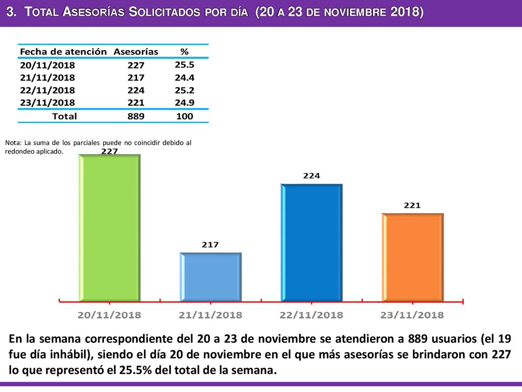 3. Total Asesorías Solicitados por día (20 a 23 de noviembre 2018)