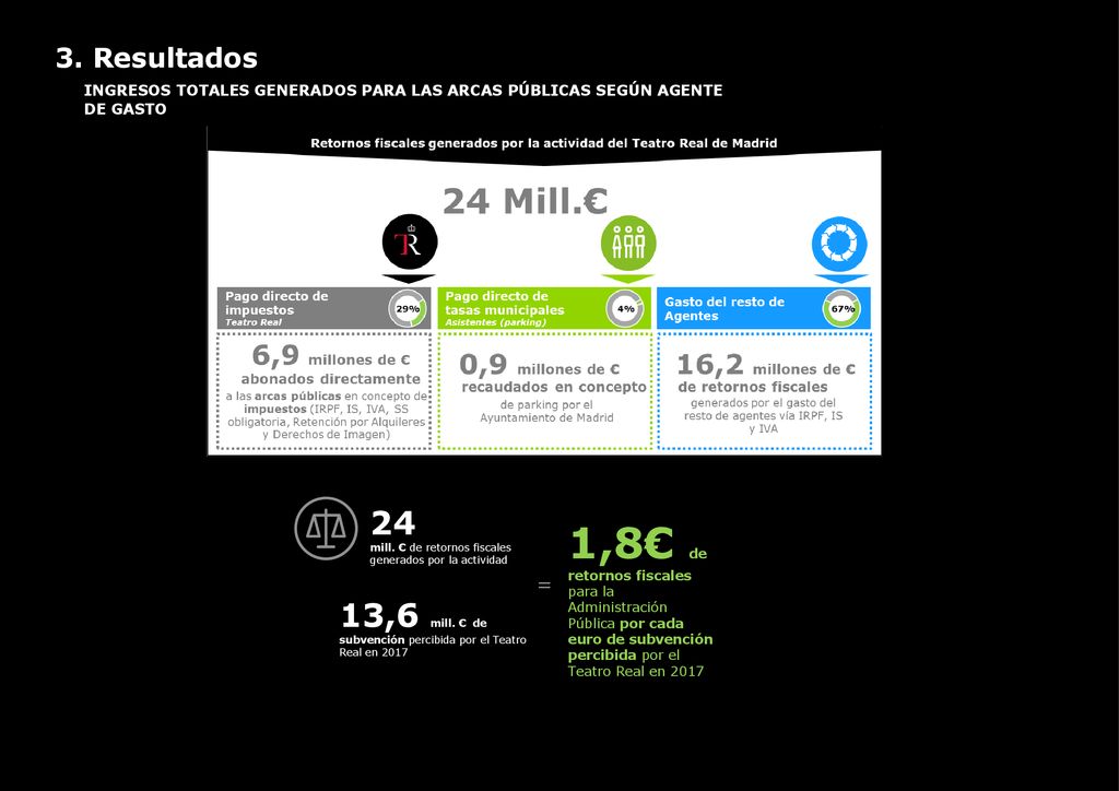 3. Resultados INGRESOS TOTALES GENERADOS PARA LAS ARCAS PÚBLICAS SEGÚN AGENTE DE GASTO.