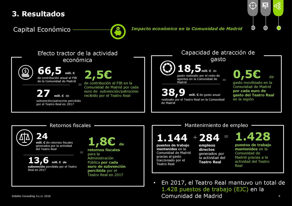 3. Resultados Capital Económico. Impacto económico en la Comunidad de Madrid. Efecto tractor de la actividad económica.