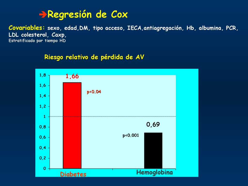 Regresión de Cox Covariables: sexo, edad,DM, tipo acceso, IECA,antiagregación, Hb, albumina, PCR, LDL colesterol, Caxp,