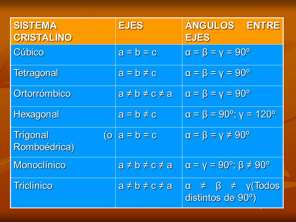 SISTEMA CRISTALINO EJES. ÁNGULOS ENTRE EJES. Cúbico. a = b = c. α = β = γ = 90º. Tetragonal. a = b ≠ c.