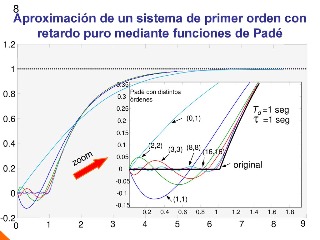8 Aproximación de un sistema de primer orden con retardo puro mediante funciones de Padé