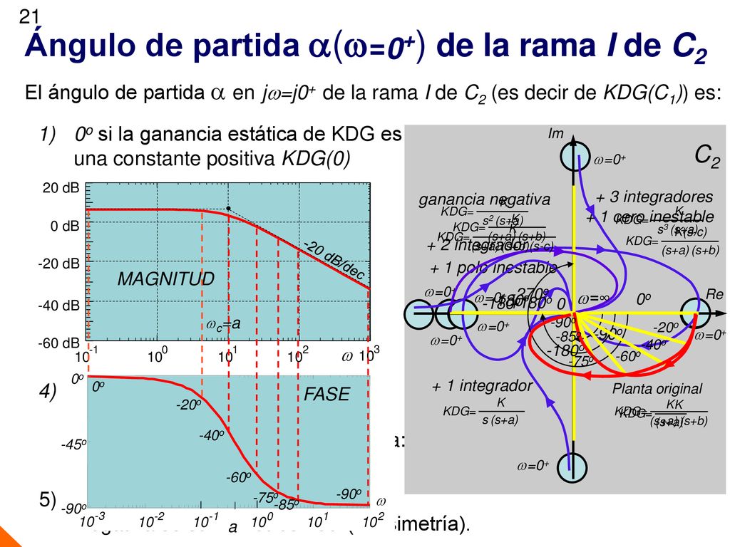 Ángulo de partida (=0+) de la rama I de C2