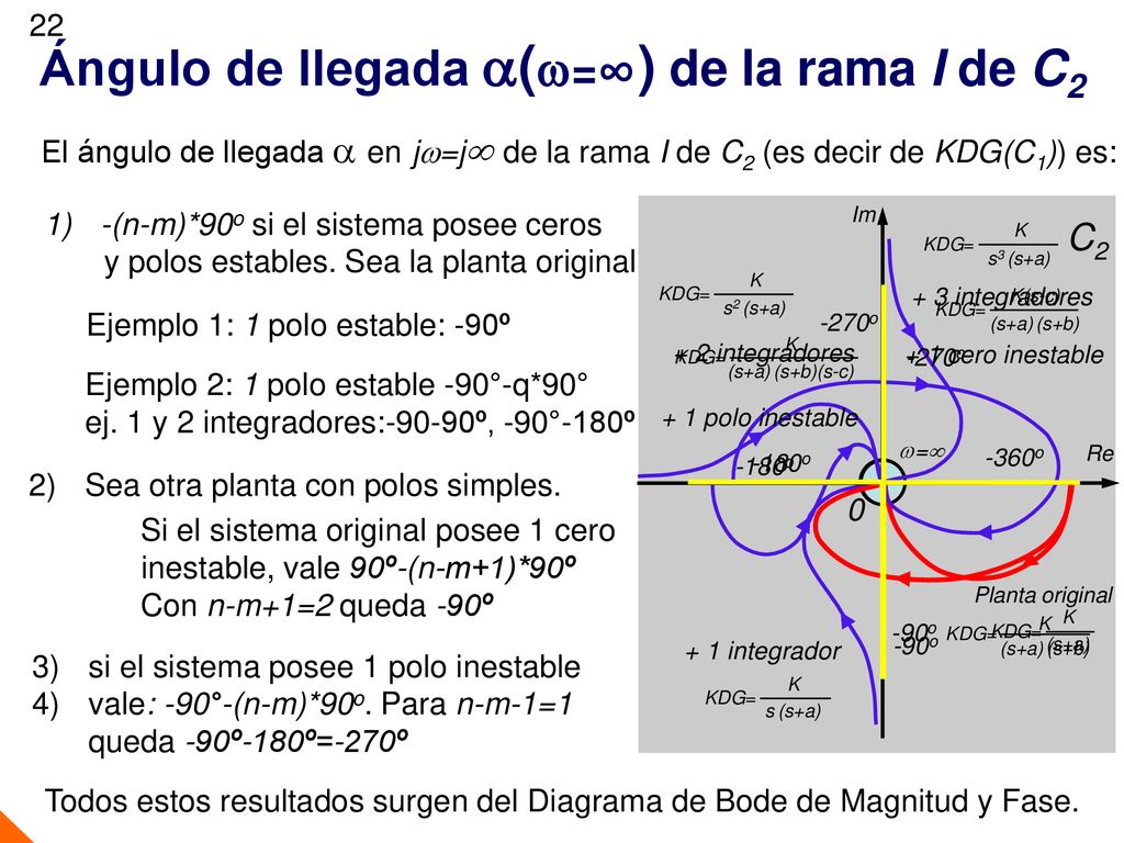 Ángulo de llegada (=∞) de la rama I de C2
