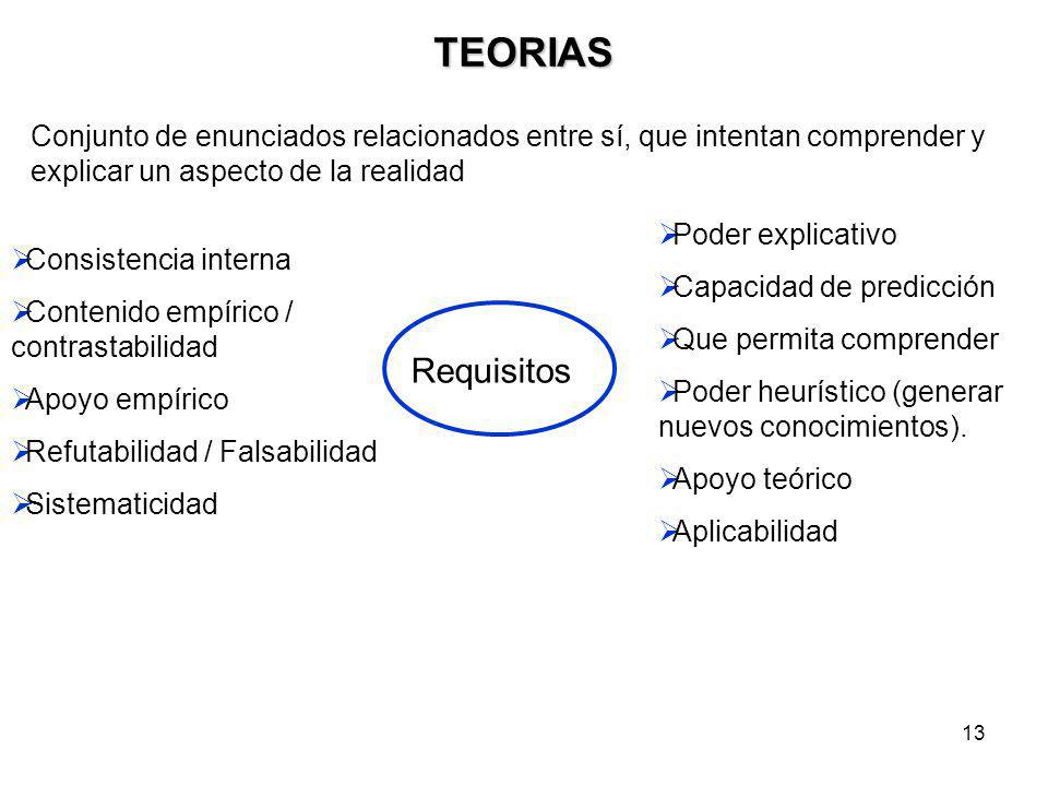 TEORIAS Conjunto de enunciados relacionados entre sí, que intentan comprender y explicar un aspecto de la realidad.