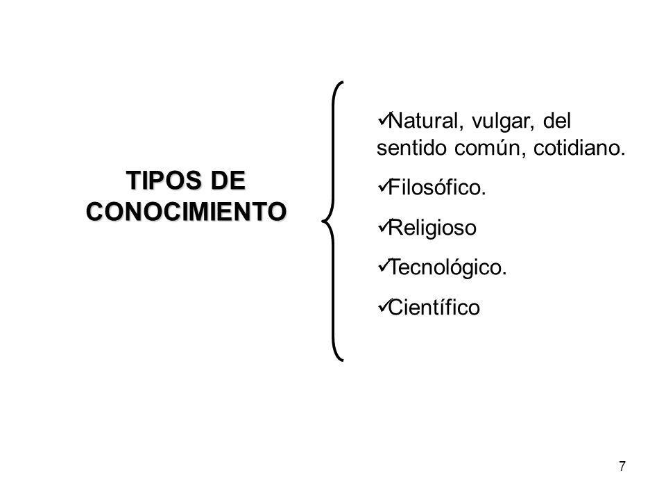 TIPOS DE CONOCIMIENTO Natural, vulgar, del sentido común, cotidiano.