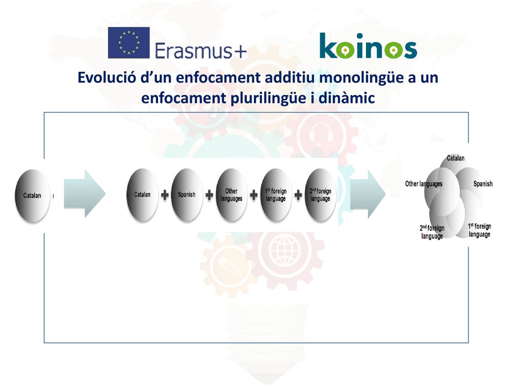 Evolució d’un enfocament additiu monolingüe a un enfocament plurilingüe i dinàmic