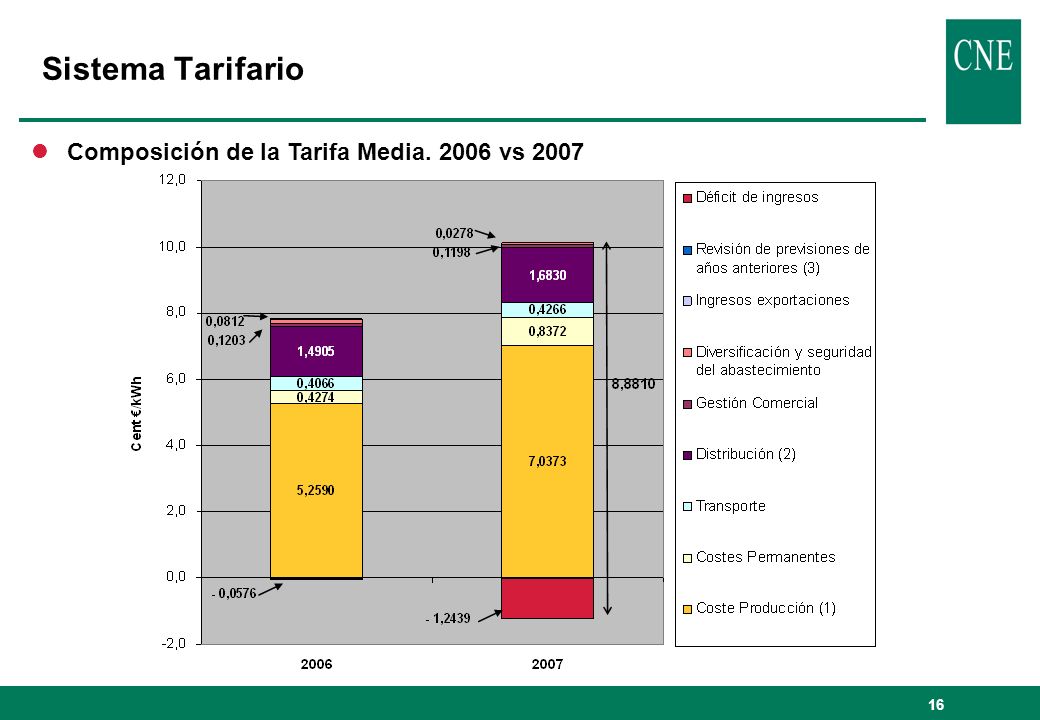 Sistema Tarifario Composición de la Tarifa Media vs 2007