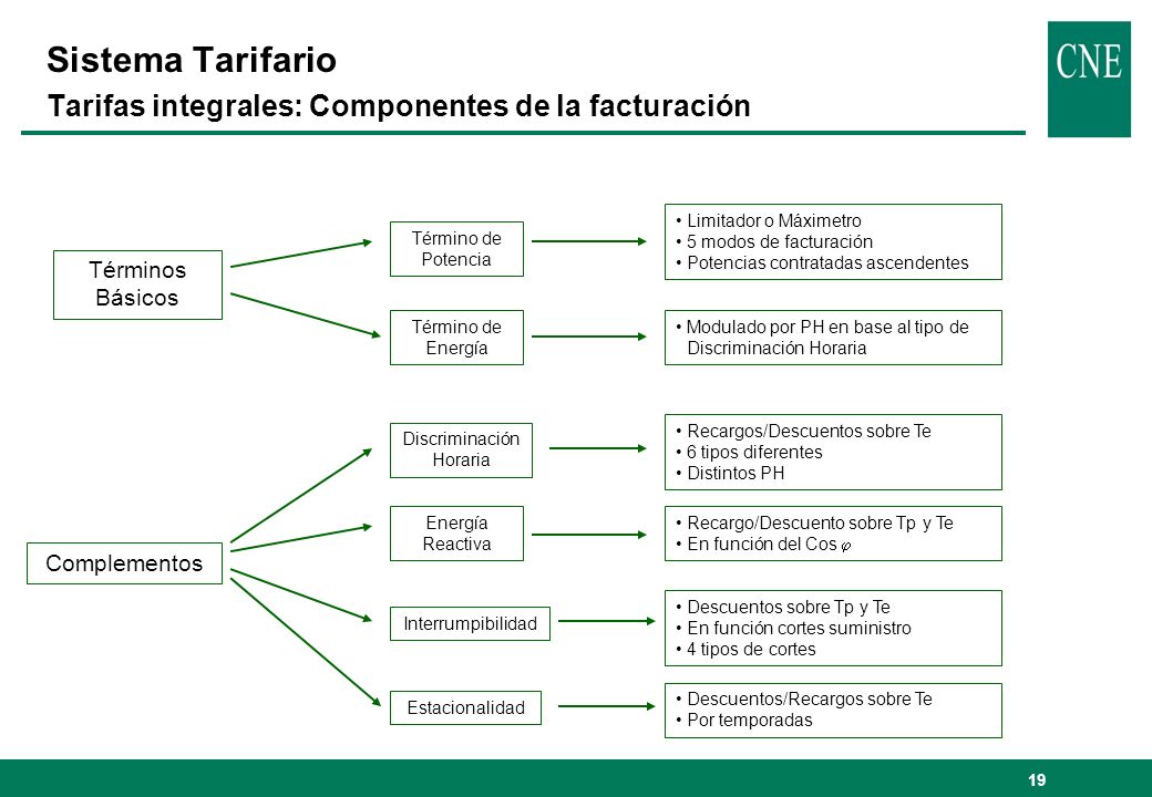 Sistema Tarifario Tarifas integrales: Componentes de la facturación