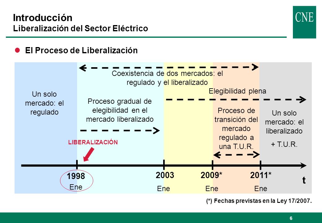 Introducción Liberalización del Sector Eléctrico