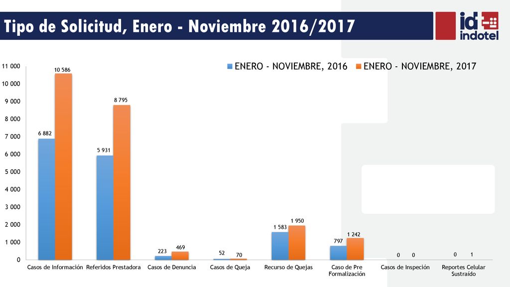 Tipo de Solicitud, Enero - Noviembre 2016/2017