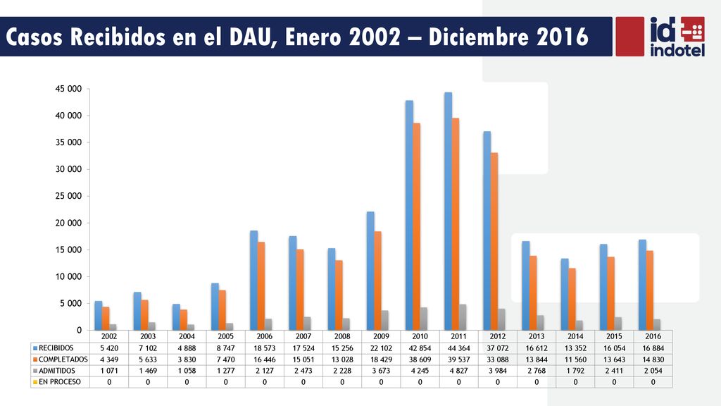 Casos Recibidos en el DAU, Enero 2002 – Diciembre 2016
