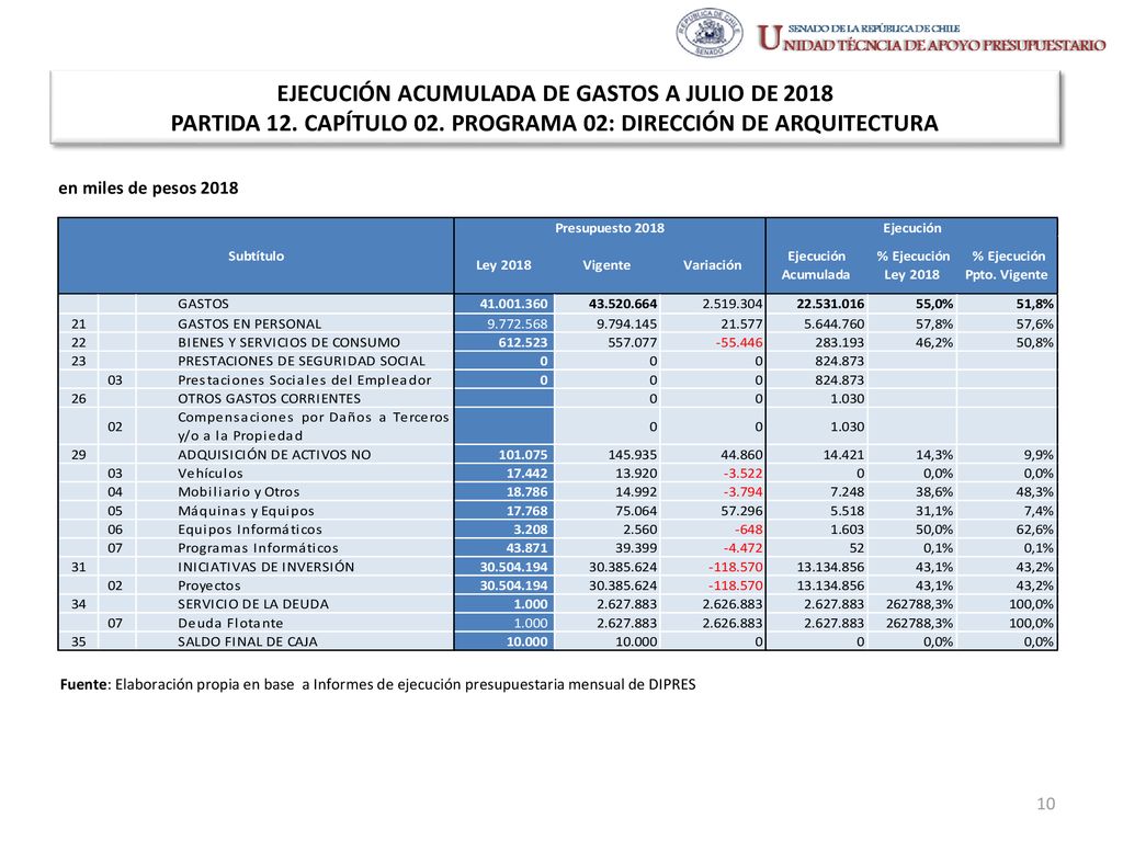 EJECUCIÓN ACUMULADA DE GASTOS A JULIO DE 2018 PARTIDA 12. CAPÍTULO 02