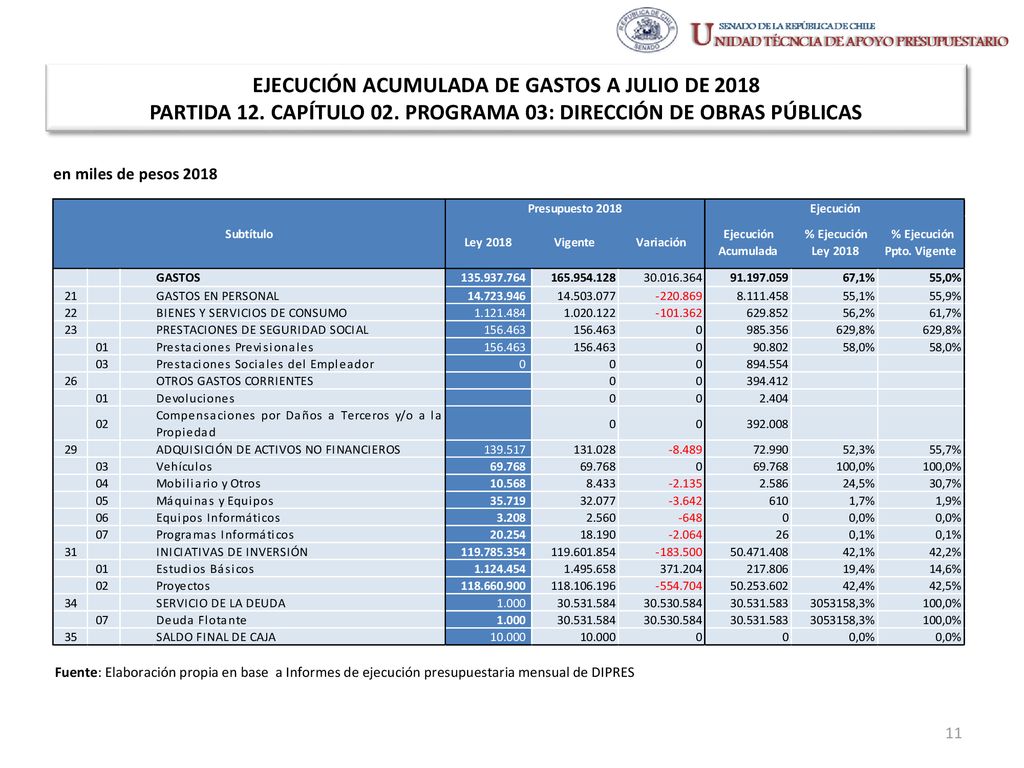 EJECUCIÓN ACUMULADA DE GASTOS A JULIO DE 2018 PARTIDA 12. CAPÍTULO 02
