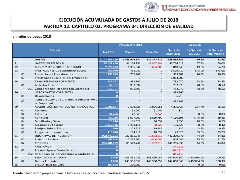 EJECUCIÓN ACUMULADA DE GASTOS A JULIO DE 2018 PARTIDA 12. CAPÍTULO 02