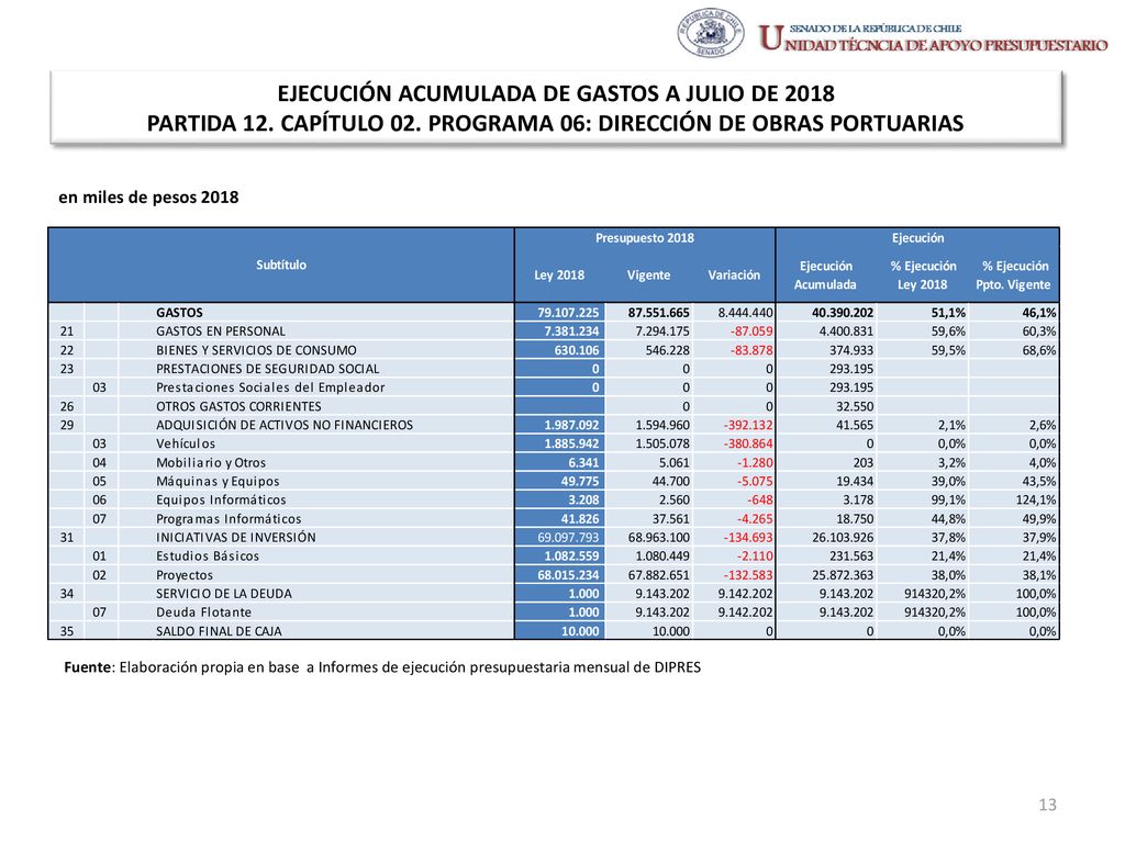 EJECUCIÓN ACUMULADA DE GASTOS A JULIO DE 2018 PARTIDA 12. CAPÍTULO 02