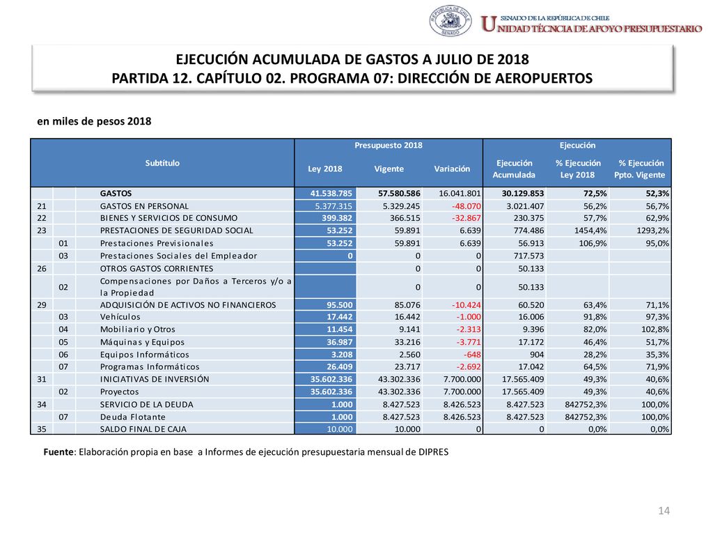 EJECUCIÓN ACUMULADA DE GASTOS A JULIO DE 2018 PARTIDA 12. CAPÍTULO 02