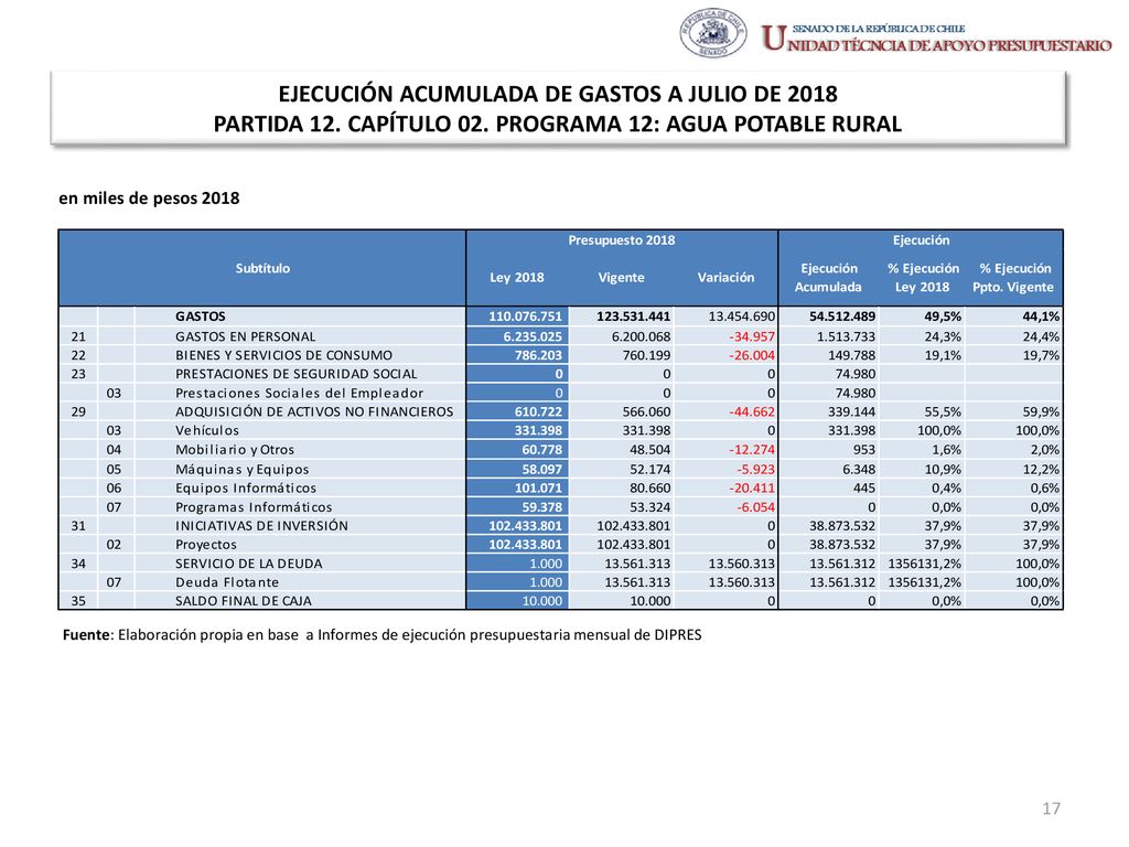 EJECUCIÓN ACUMULADA DE GASTOS A JULIO DE 2018 PARTIDA 12. CAPÍTULO 02